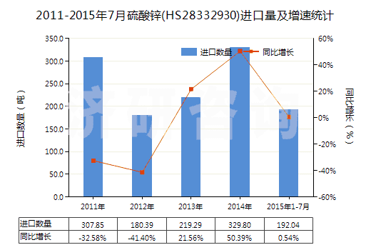 2011-2015年7月硫酸鋅(HS28332930)進口量及增速統(tǒng)計